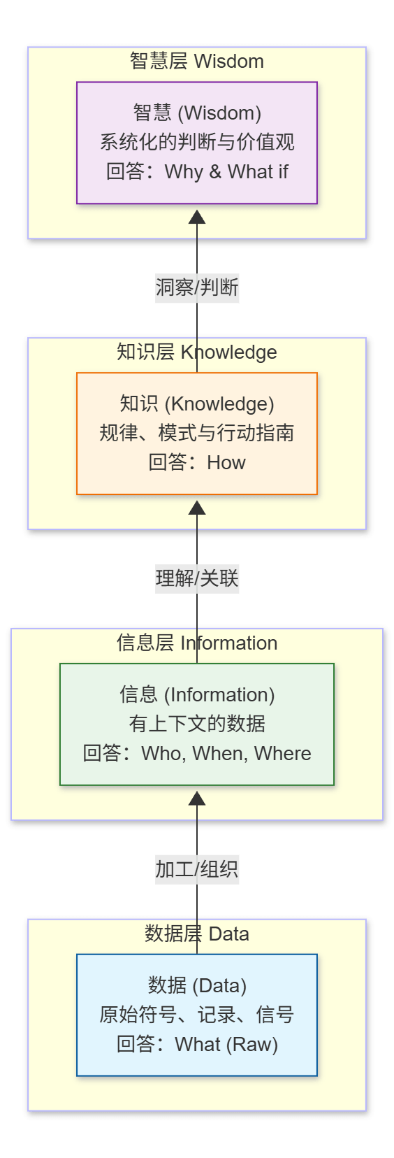 DIKW智慧层次结构